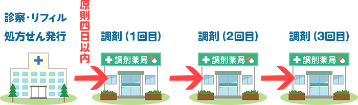 リフィル処方せんイメージ